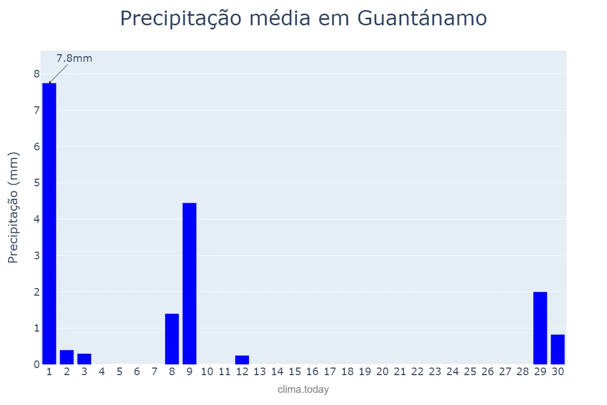 Precipitação em junho em Guantánamo, Guantánamo, CU