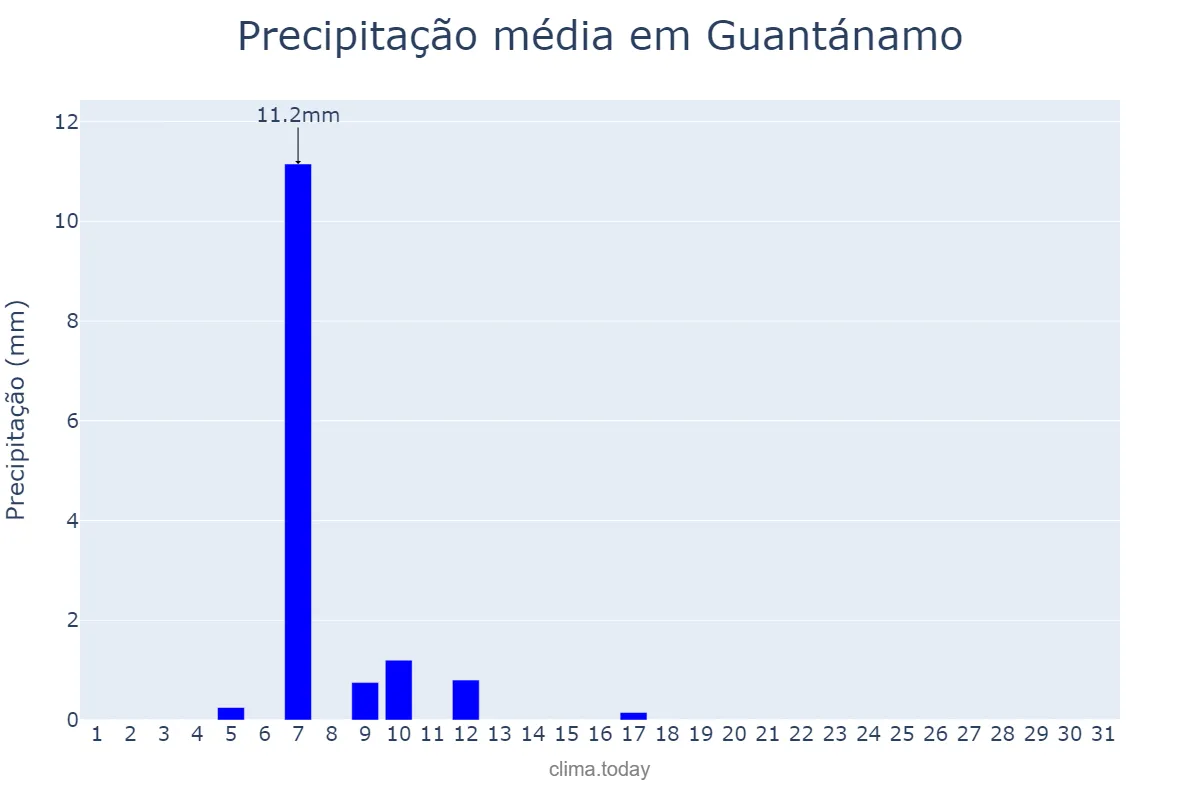 Precipitação em marco em Guantánamo, Guantánamo, CU