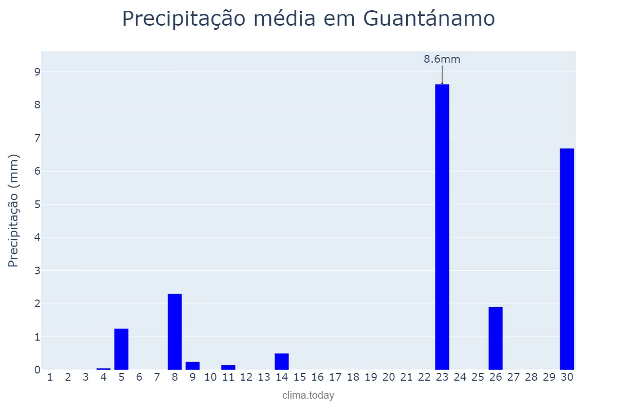 Precipitação em setembro em Guantánamo, Guantánamo, CU