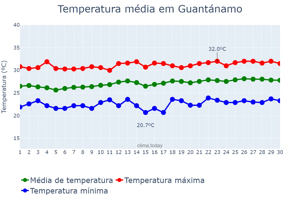 Temperatura em abril em Guantánamo, Guantánamo, CU