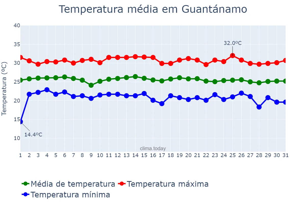 Temperatura em dezembro em Guantánamo, Guantánamo, CU