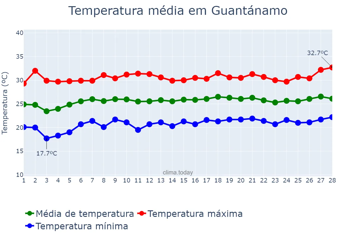 Temperatura em fevereiro em Guantánamo, Guantánamo, CU