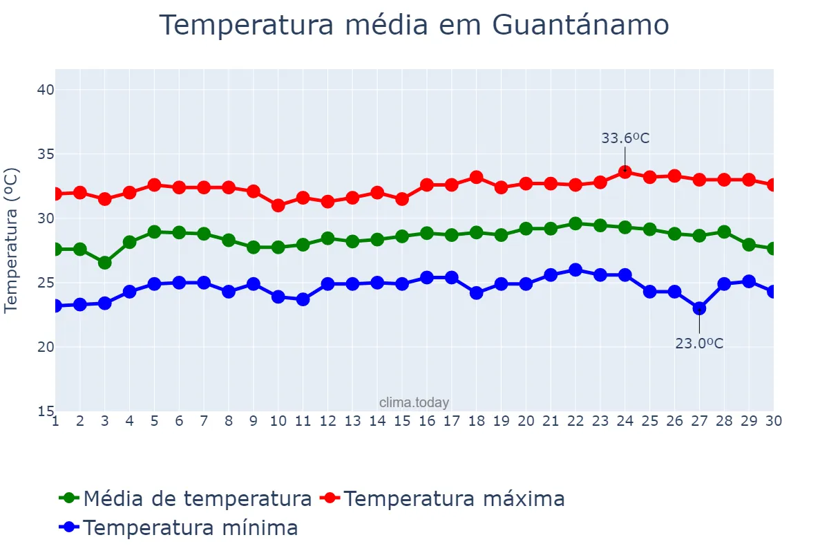 Temperatura em junho em Guantánamo, Guantánamo, CU