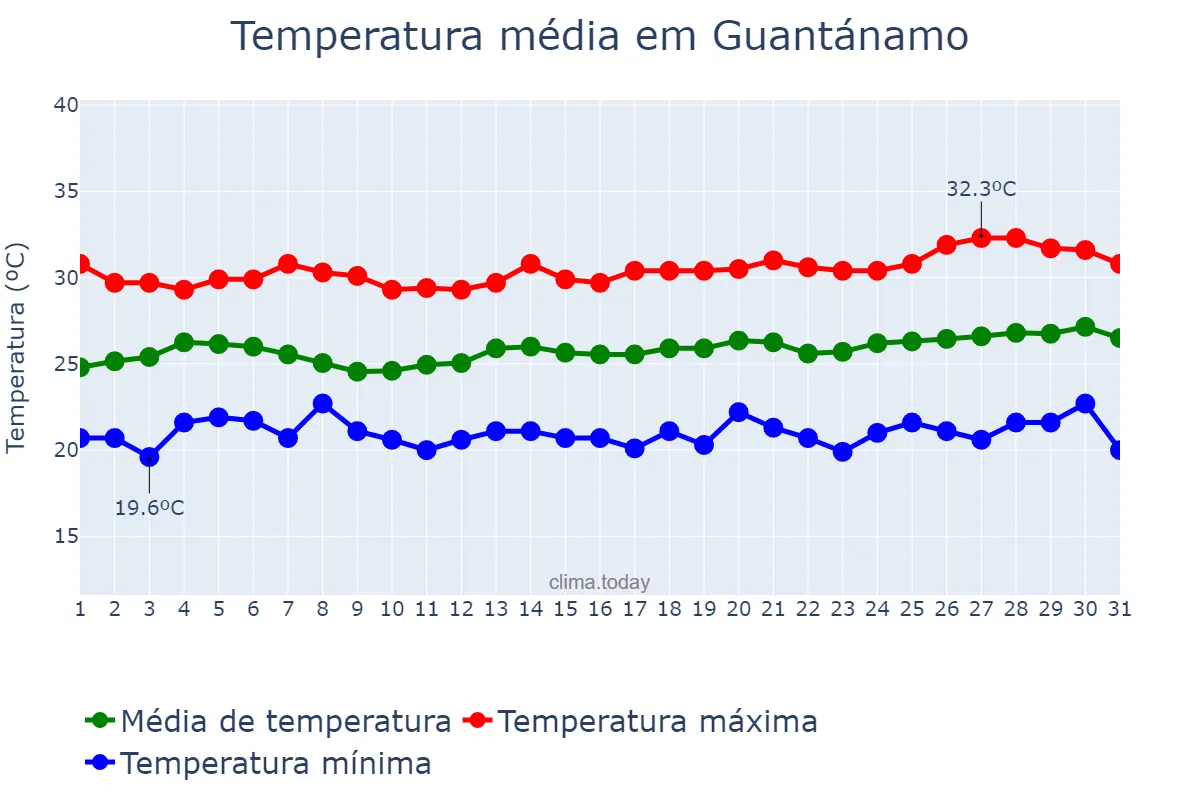 Temperatura em marco em Guantánamo, Guantánamo, CU