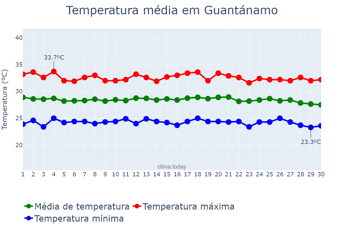 Temperatura em setembro em Guantánamo, Guantánamo, CU
