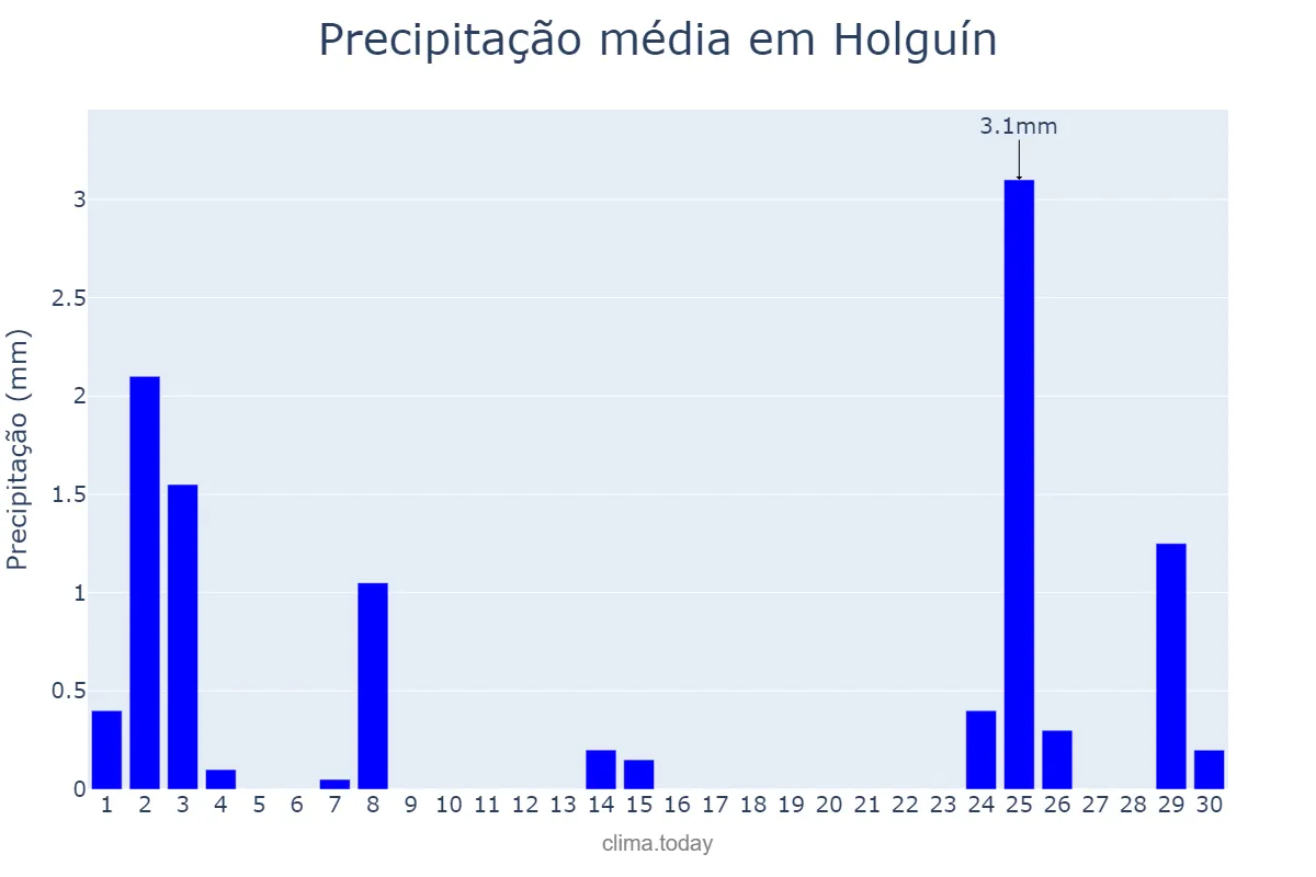 Precipitação em abril em Holguín, Holguín, CU