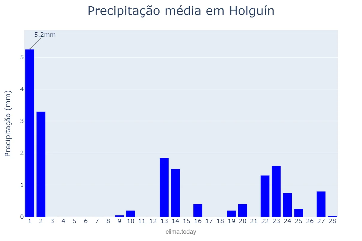 Precipitação em fevereiro em Holguín, Holguín, CU