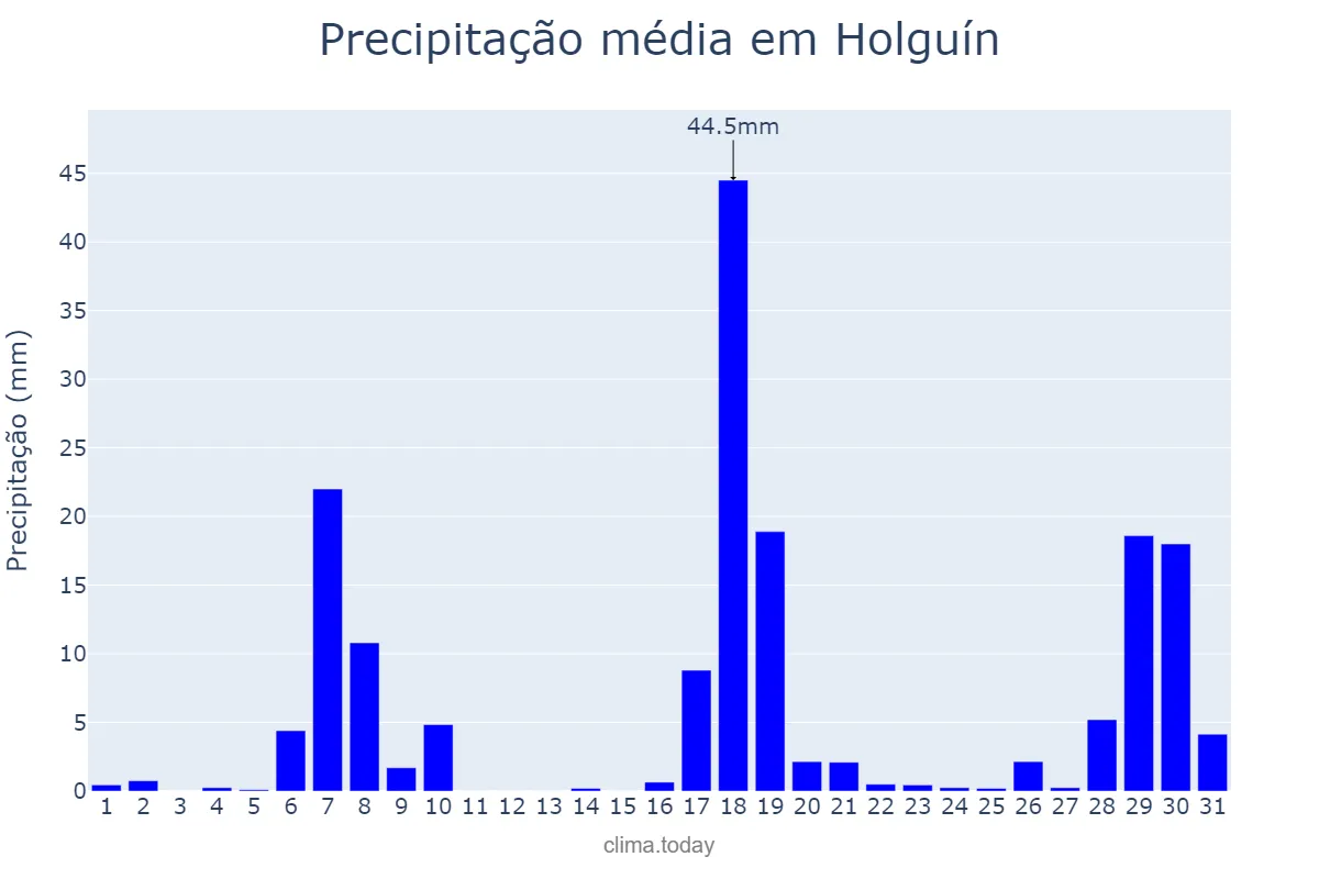 Precipitação em maio em Holguín, Holguín, CU