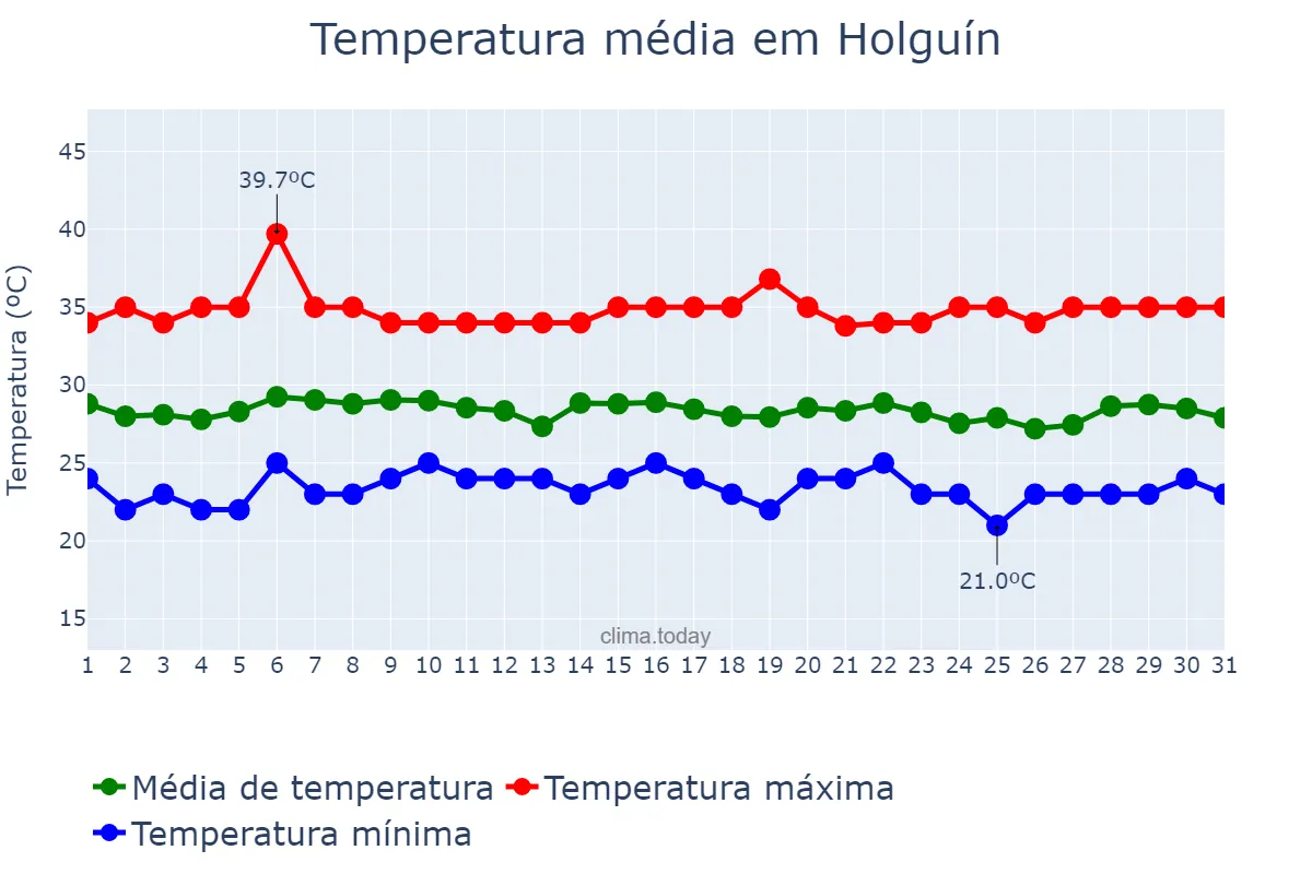 Temperatura em agosto em Holguín, Holguín, CU