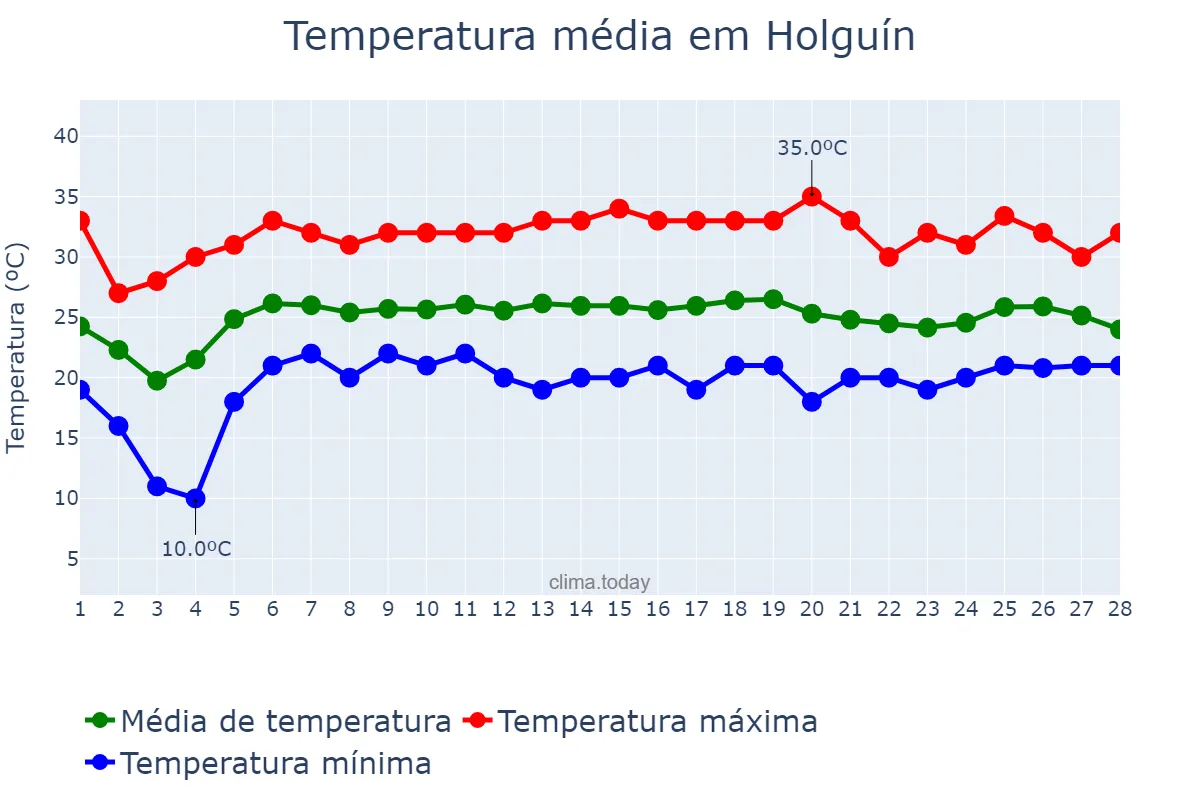 Temperatura em fevereiro em Holguín, Holguín, CU