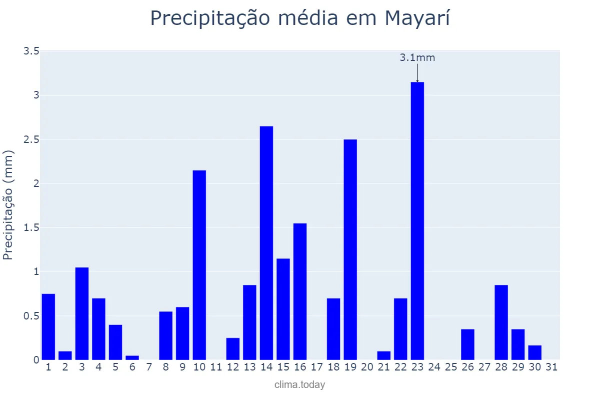 Precipitação em dezembro em Mayarí, Holguín, CU