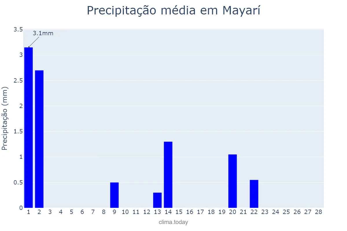 Precipitação em fevereiro em Mayarí, Holguín, CU