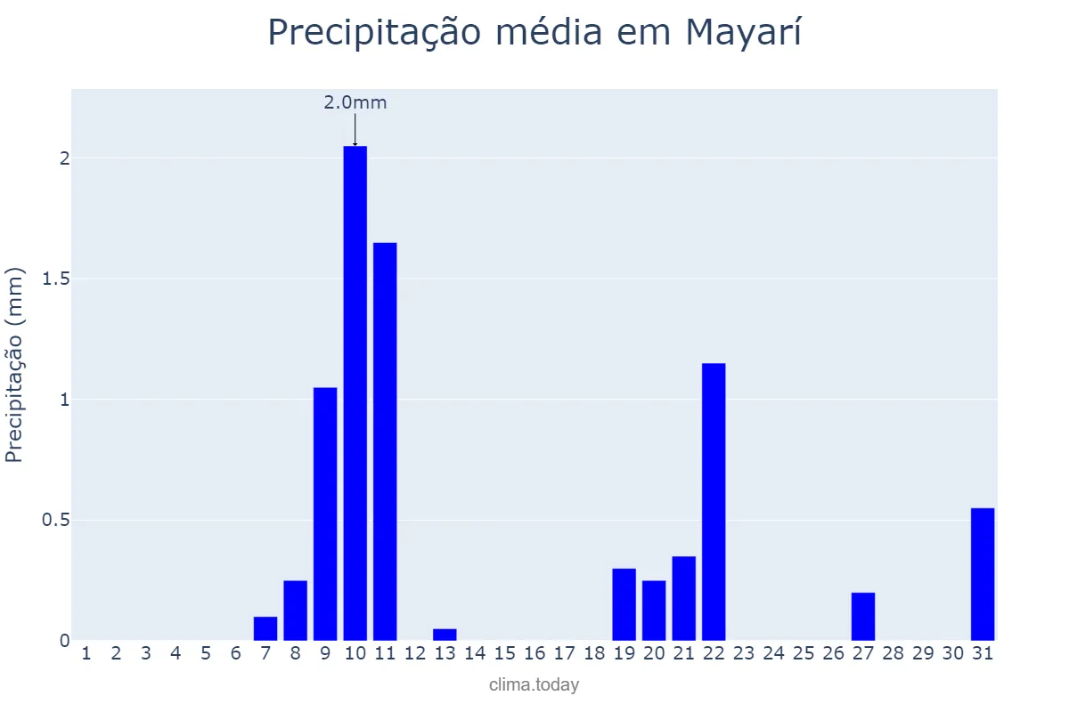 Precipitação em janeiro em Mayarí, Holguín, CU