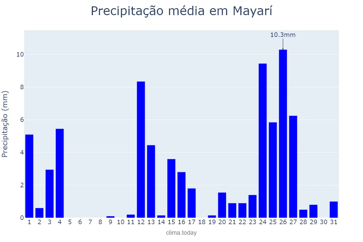 Precipitação em julho em Mayarí, Holguín, CU