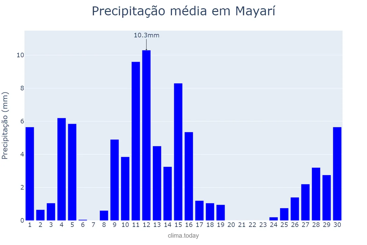 Precipitação em junho em Mayarí, Holguín, CU