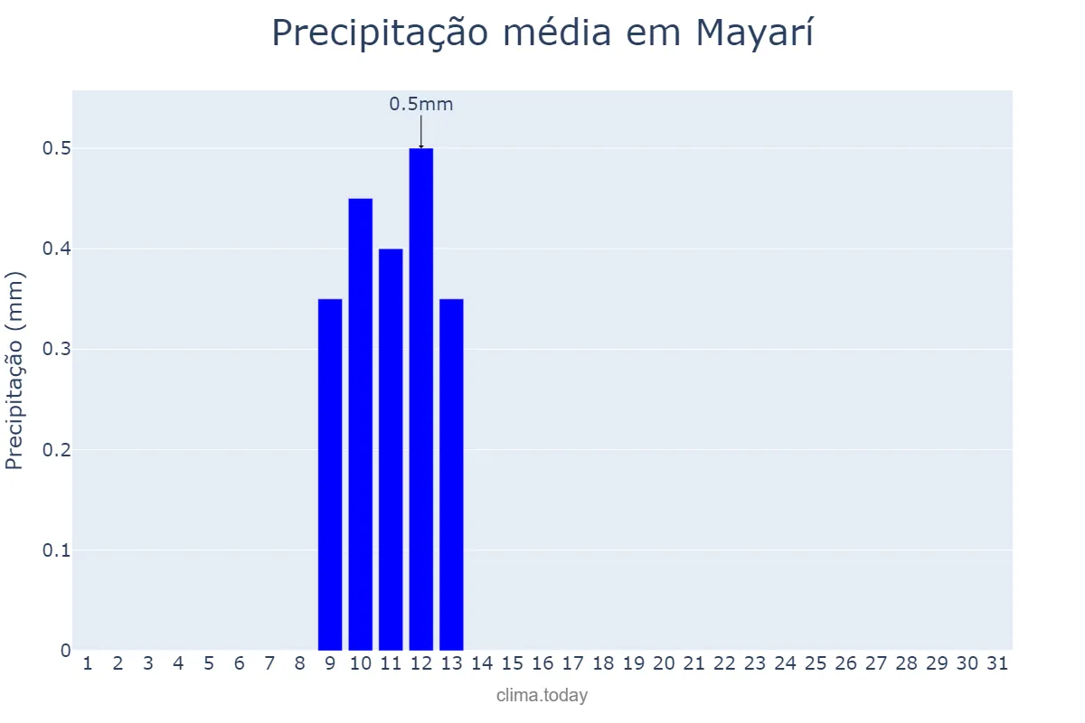 Precipitação em marco em Mayarí, Holguín, CU