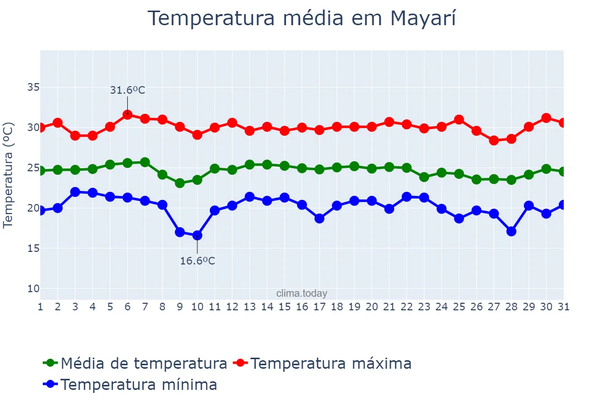 Temperatura em dezembro em Mayarí, Holguín, CU