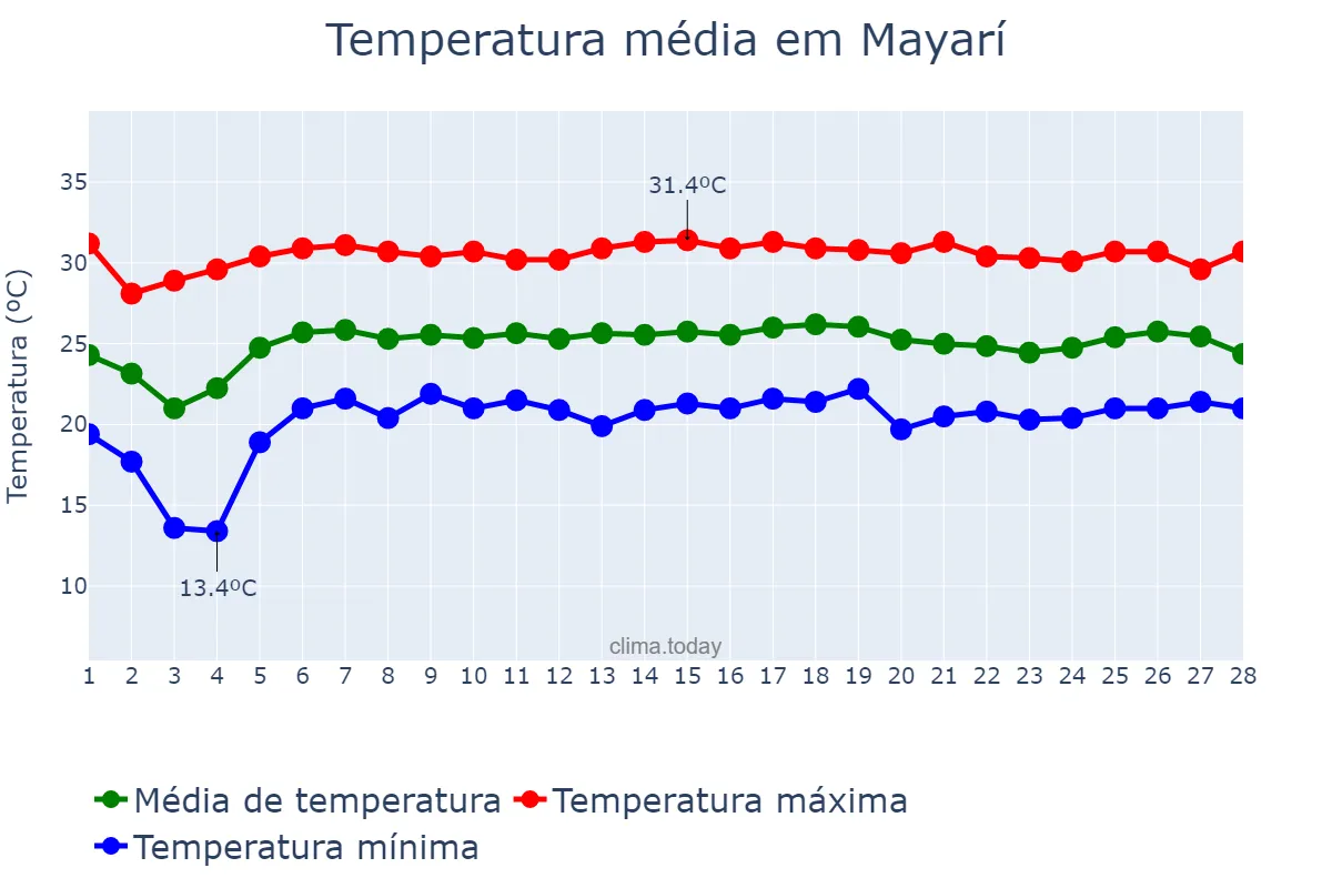Temperatura em fevereiro em Mayarí, Holguín, CU
