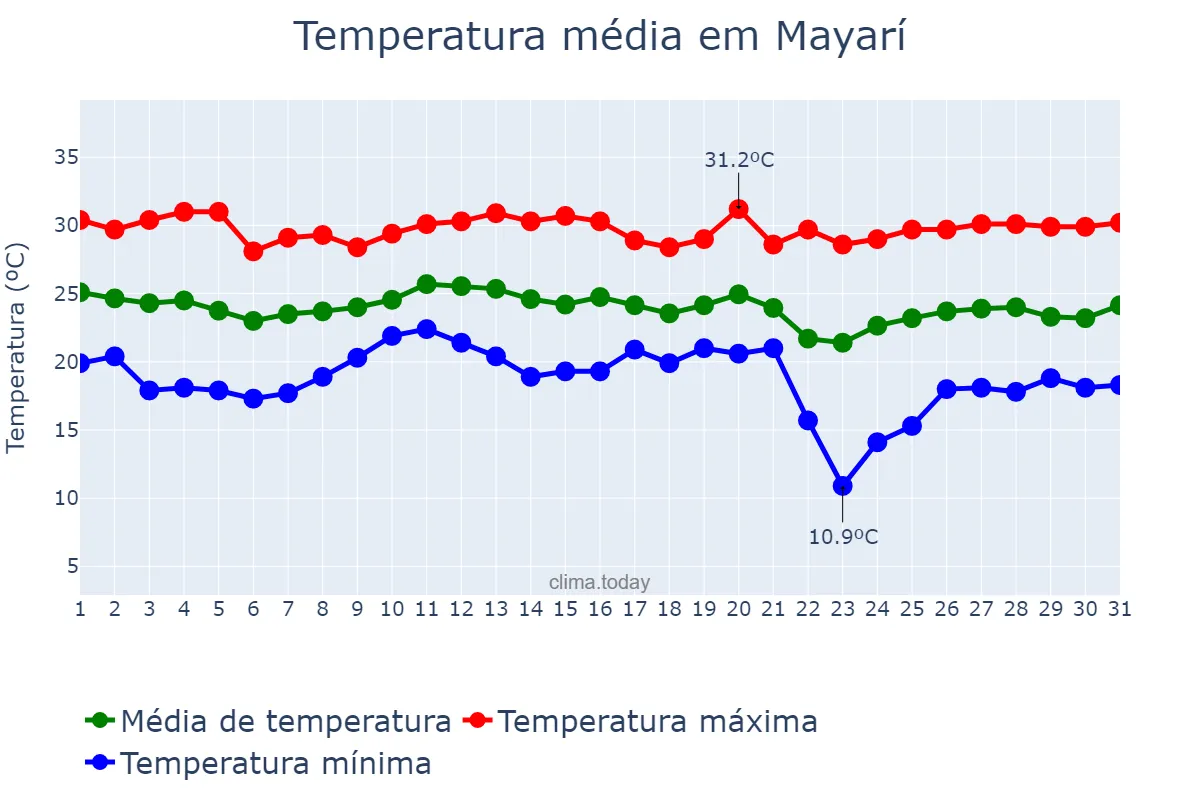 Temperatura em janeiro em Mayarí, Holguín, CU