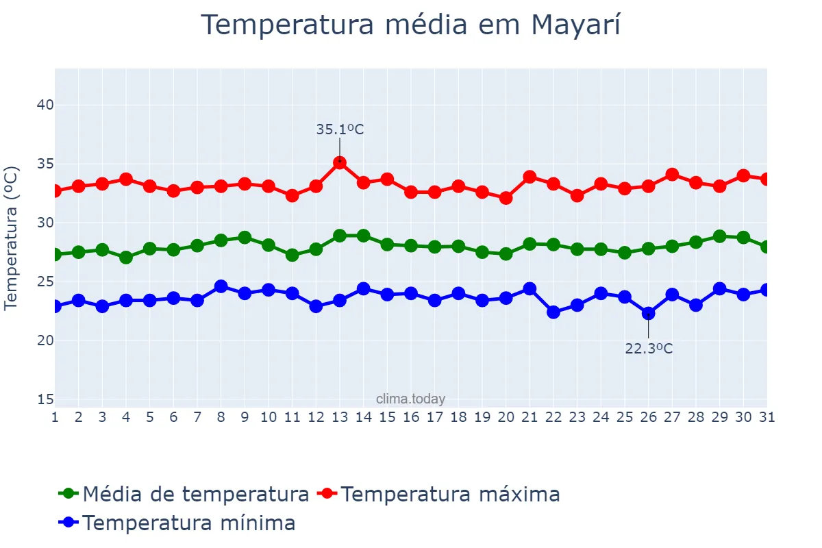 Temperatura em julho em Mayarí, Holguín, CU
