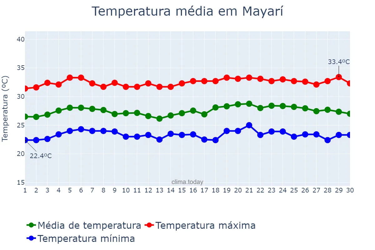 Temperatura em junho em Mayarí, Holguín, CU