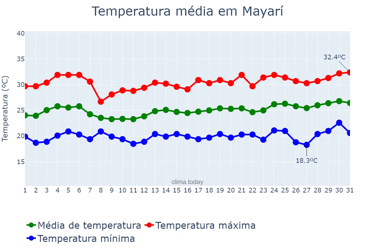 Temperatura em marco em Mayarí, Holguín, CU