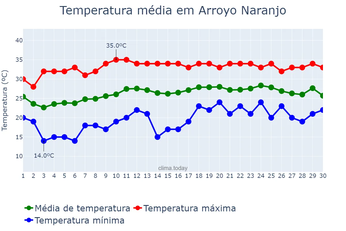Temperatura em abril em Arroyo Naranjo, La Habana, CU