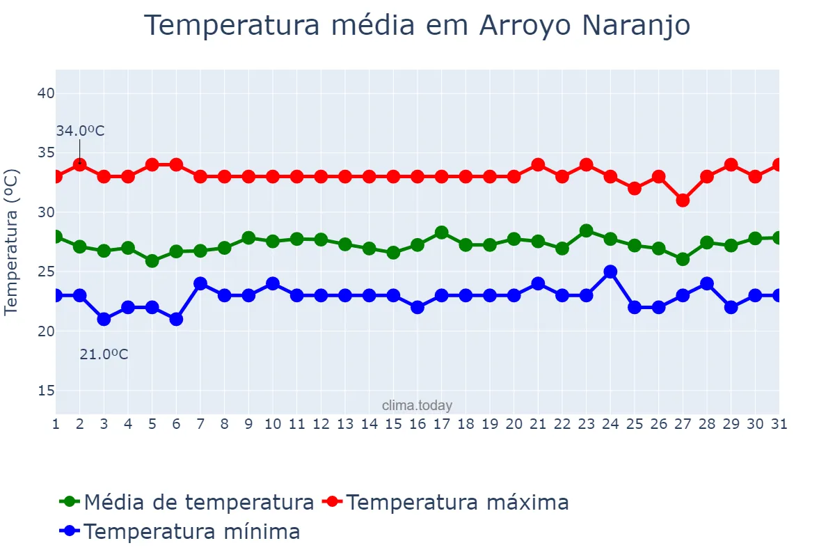 Temperatura em agosto em Arroyo Naranjo, La Habana, CU