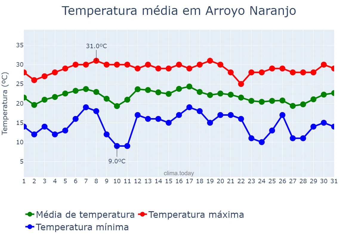 Temperatura em dezembro em Arroyo Naranjo, La Habana, CU