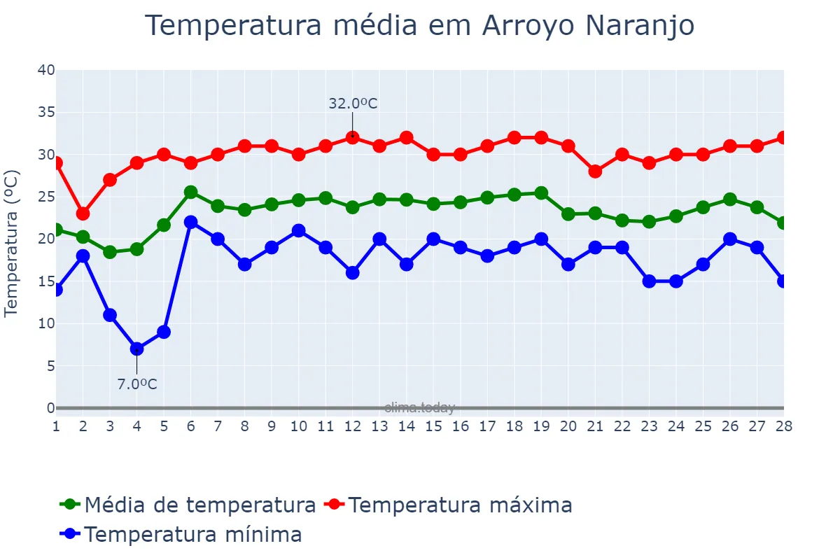 Temperatura em fevereiro em Arroyo Naranjo, La Habana, CU
