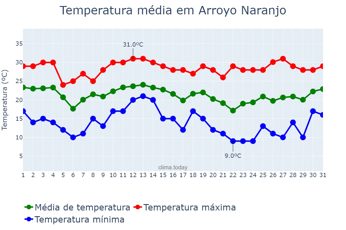Temperatura em janeiro em Arroyo Naranjo, La Habana, CU