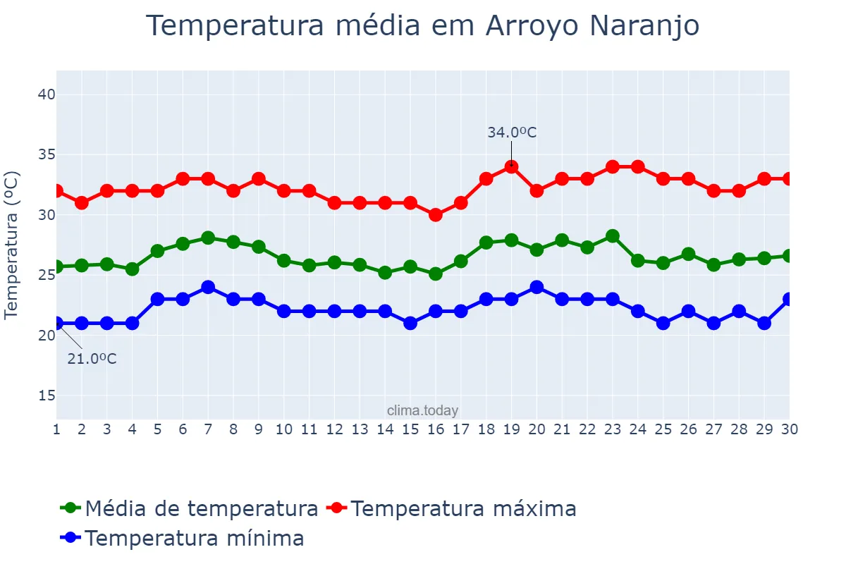 Temperatura em junho em Arroyo Naranjo, La Habana, CU