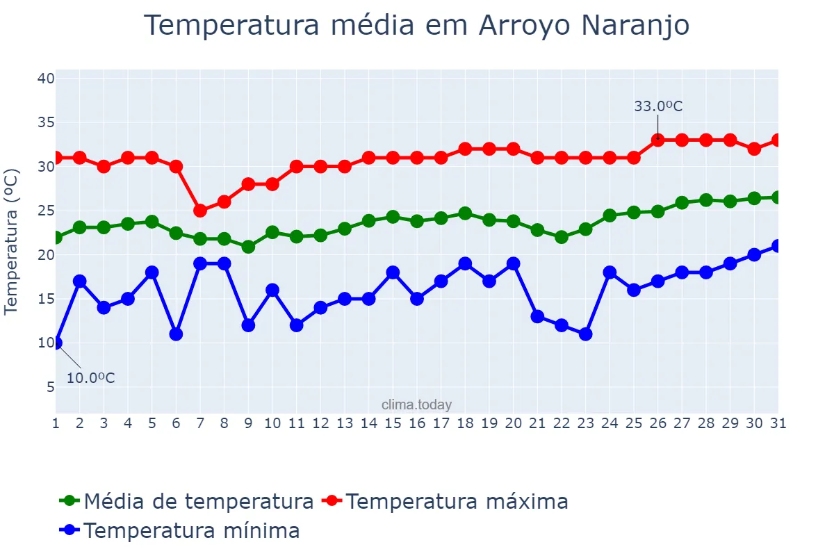 Temperatura em marco em Arroyo Naranjo, La Habana, CU