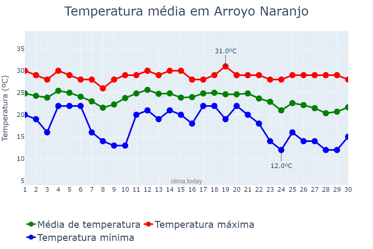 Temperatura em novembro em Arroyo Naranjo, La Habana, CU