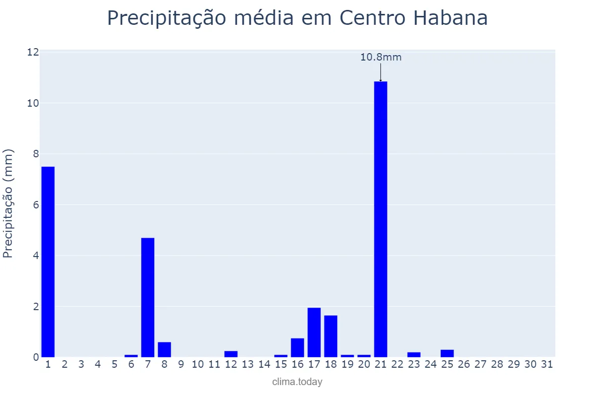 Precipitação em dezembro em Centro Habana, La Habana, CU