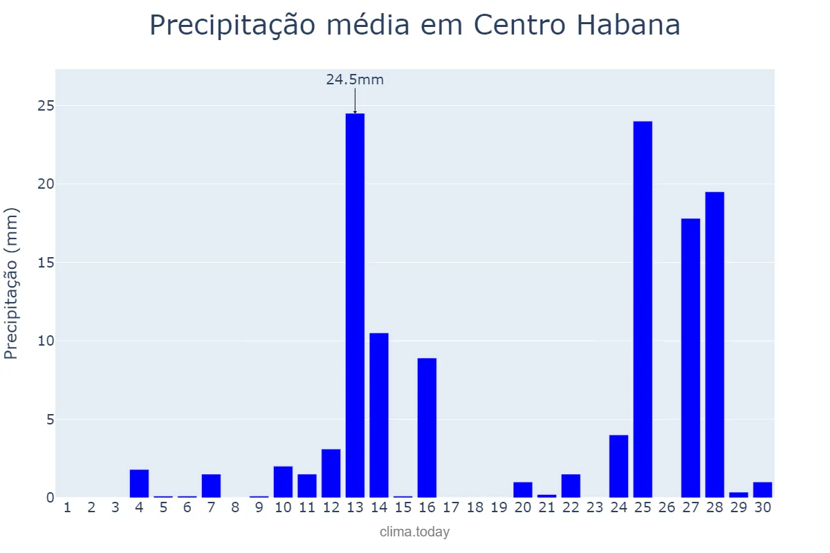 Precipitação em junho em Centro Habana, La Habana, CU