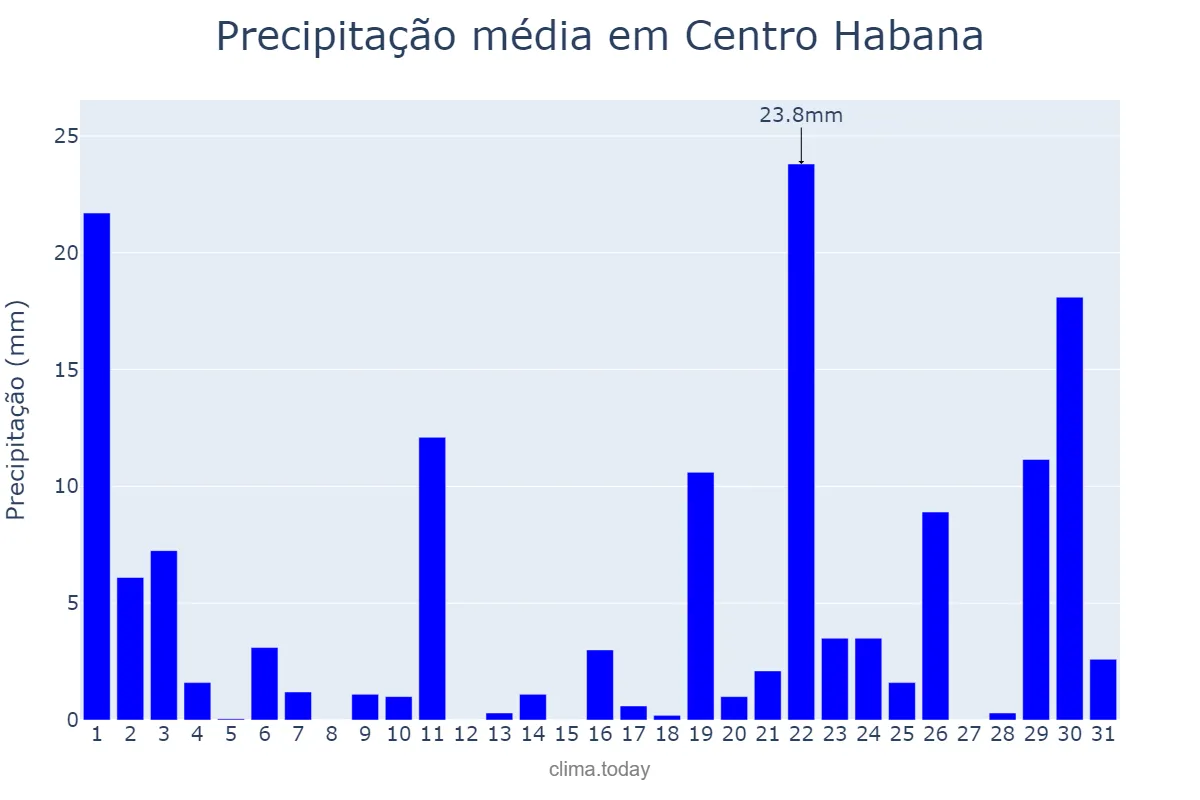Precipitação em outubro em Centro Habana, La Habana, CU