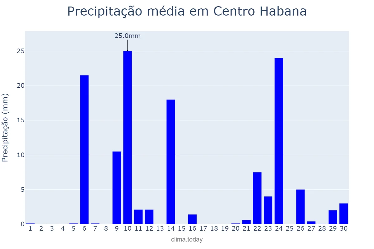 Precipitação em setembro em Centro Habana, La Habana, CU