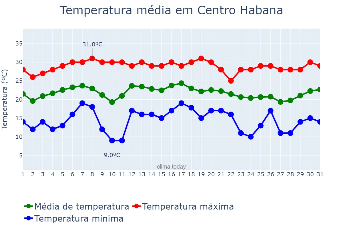 Temperatura em dezembro em Centro Habana, La Habana, CU
