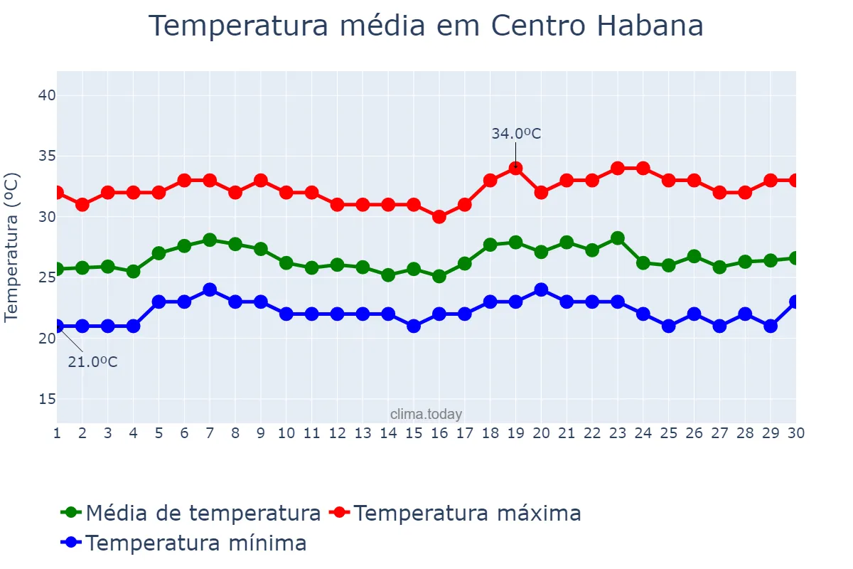 Temperatura em junho em Centro Habana, La Habana, CU