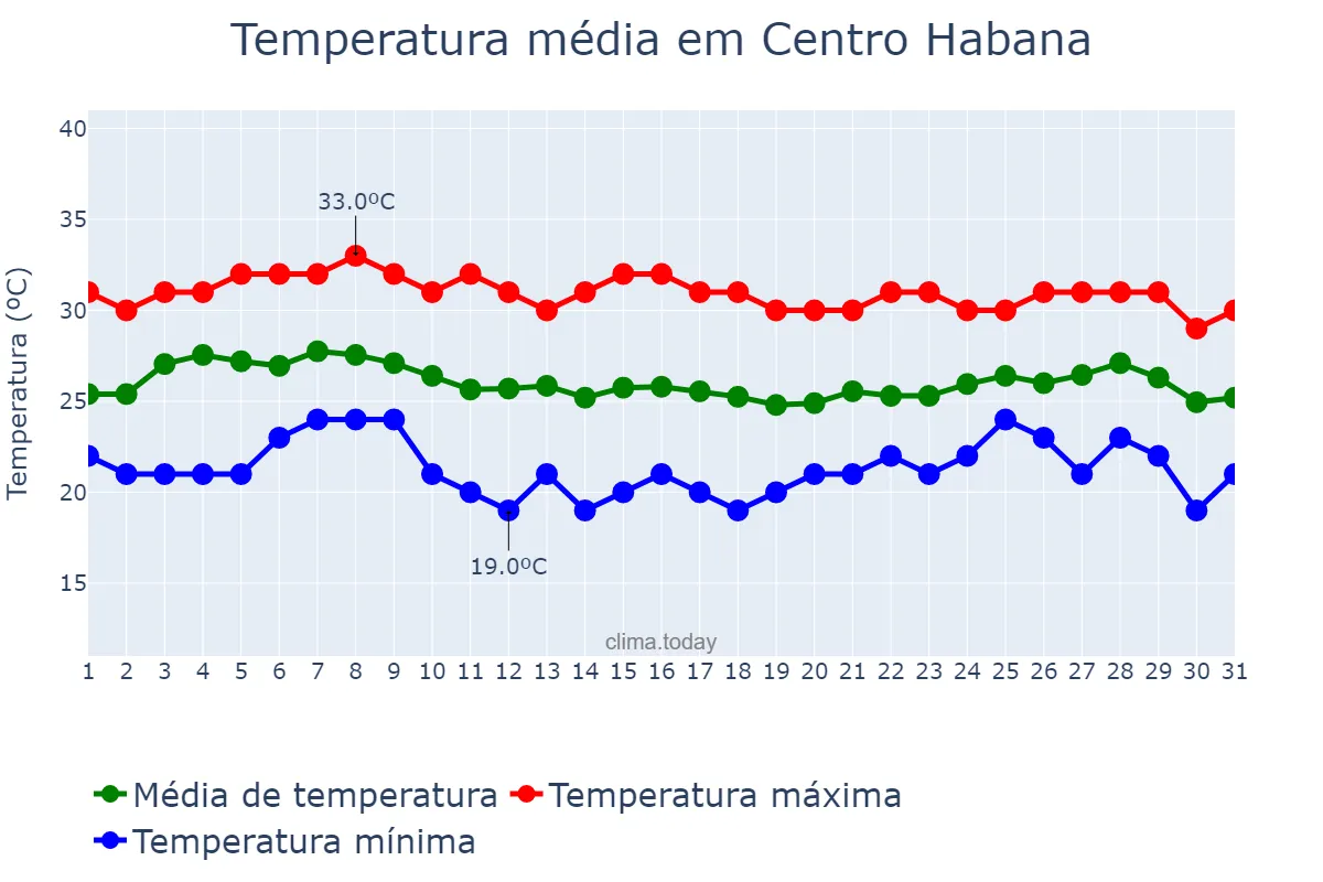 Temperatura em outubro em Centro Habana, La Habana, CU