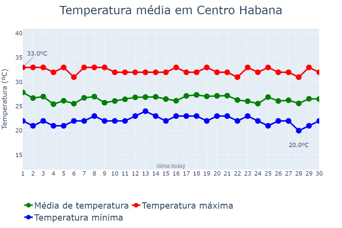 Temperatura em setembro em Centro Habana, La Habana, CU