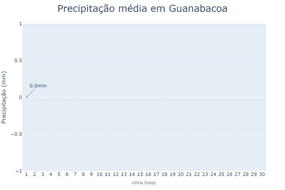 Precipitação em abril em Guanabacoa, La Habana, CU