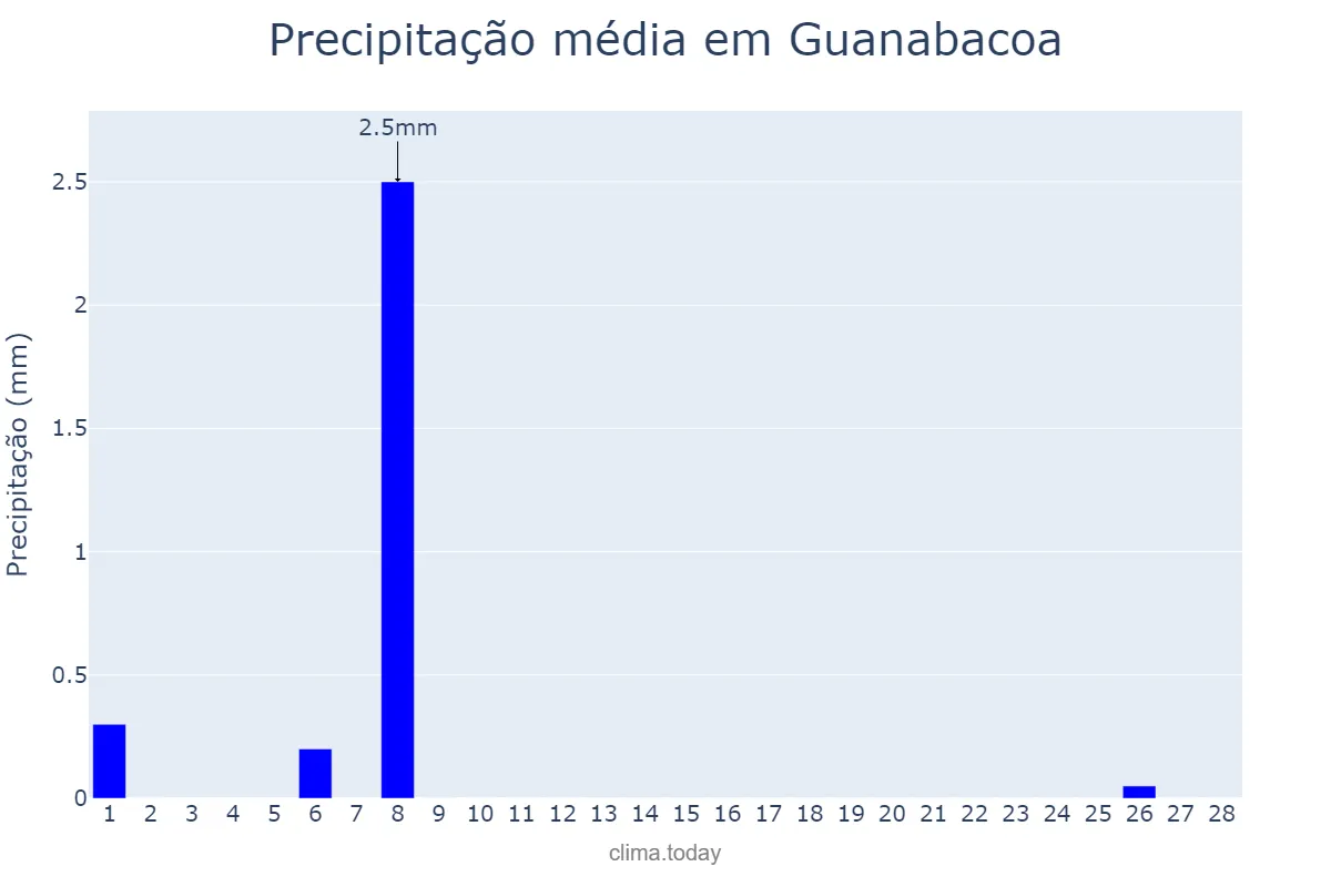 Precipitação em fevereiro em Guanabacoa, La Habana, CU