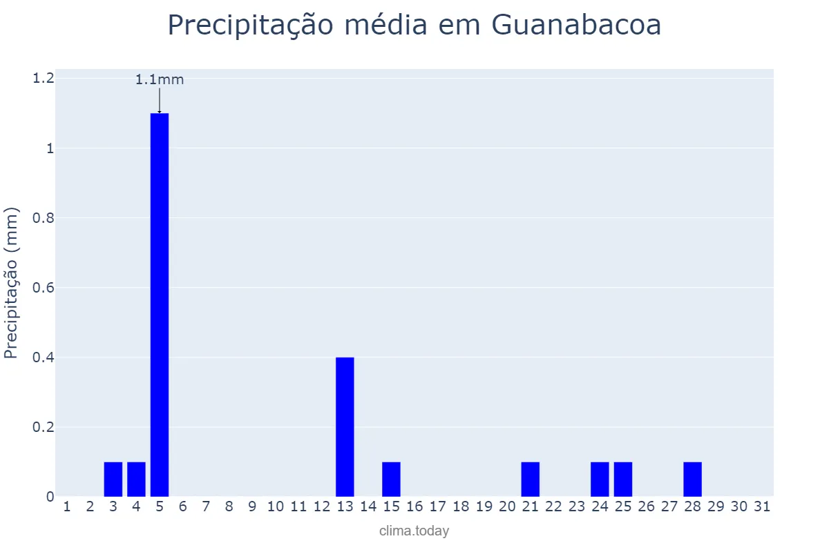 Precipitação em janeiro em Guanabacoa, La Habana, CU