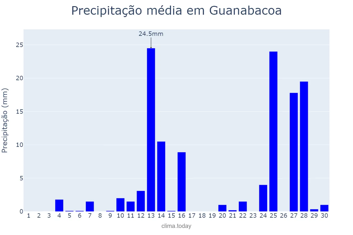 Precipitação em junho em Guanabacoa, La Habana, CU