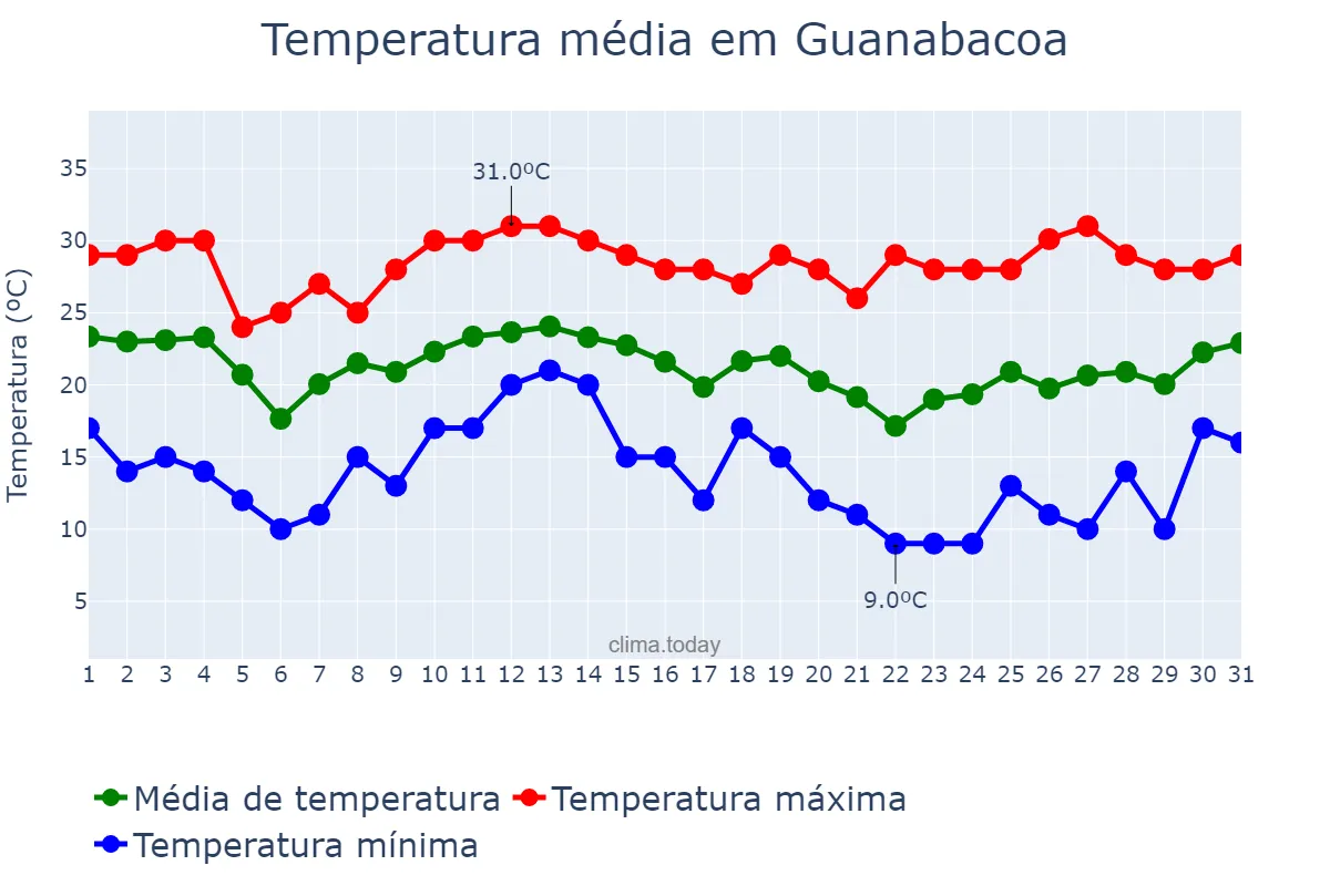 Temperatura em janeiro em Guanabacoa, La Habana, CU