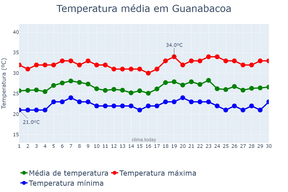 Temperatura em junho em Guanabacoa, La Habana, CU
