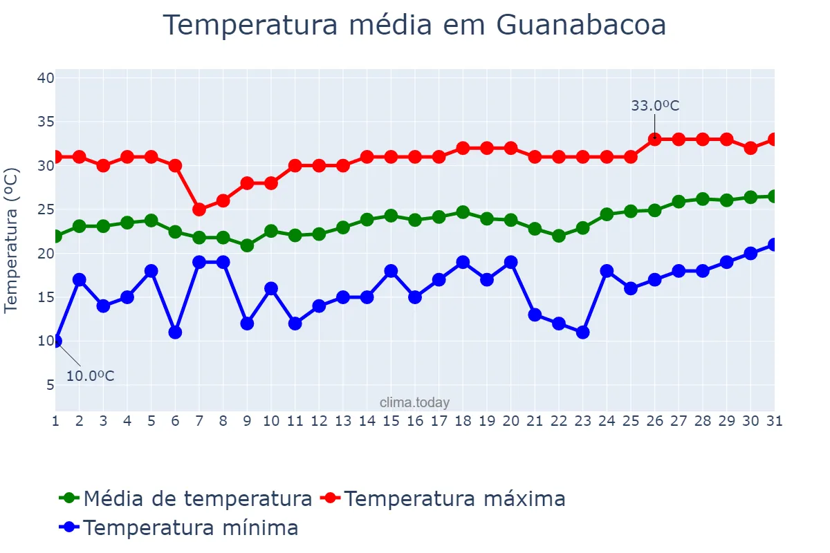 Temperatura em marco em Guanabacoa, La Habana, CU
