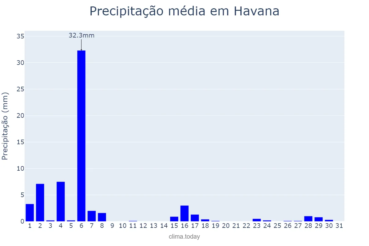 Precipitação em agosto em Havana, La Habana, CU